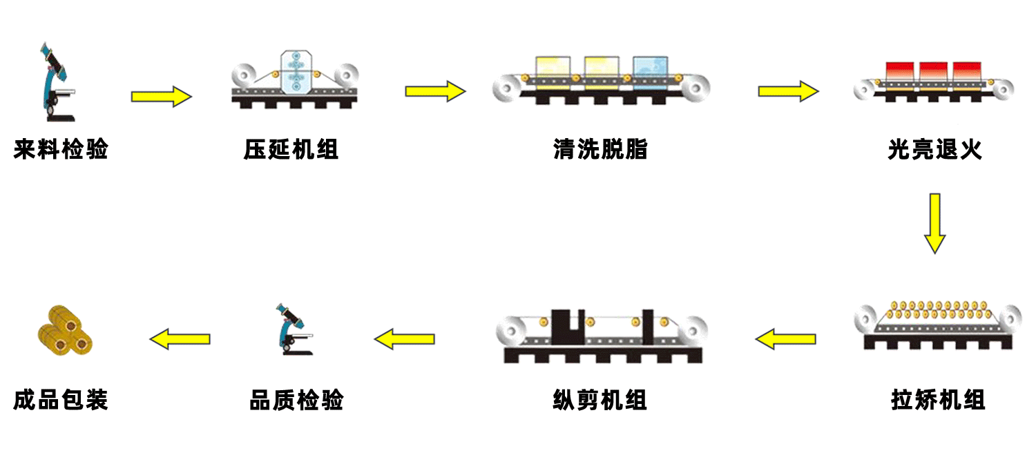 中顶新材料冷轧生产工艺